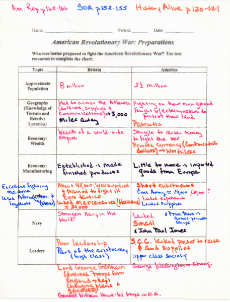 Worksheets American Declaration Of Independence Worksheet Answers 8th grade notes word file american revolutionary war preparations